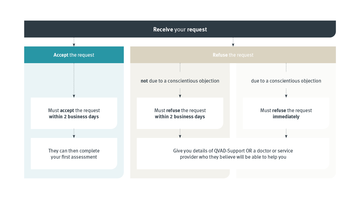 A flowchart oulining the timeframes a doctor must follow when responding to a first request for voluntary assisted dying