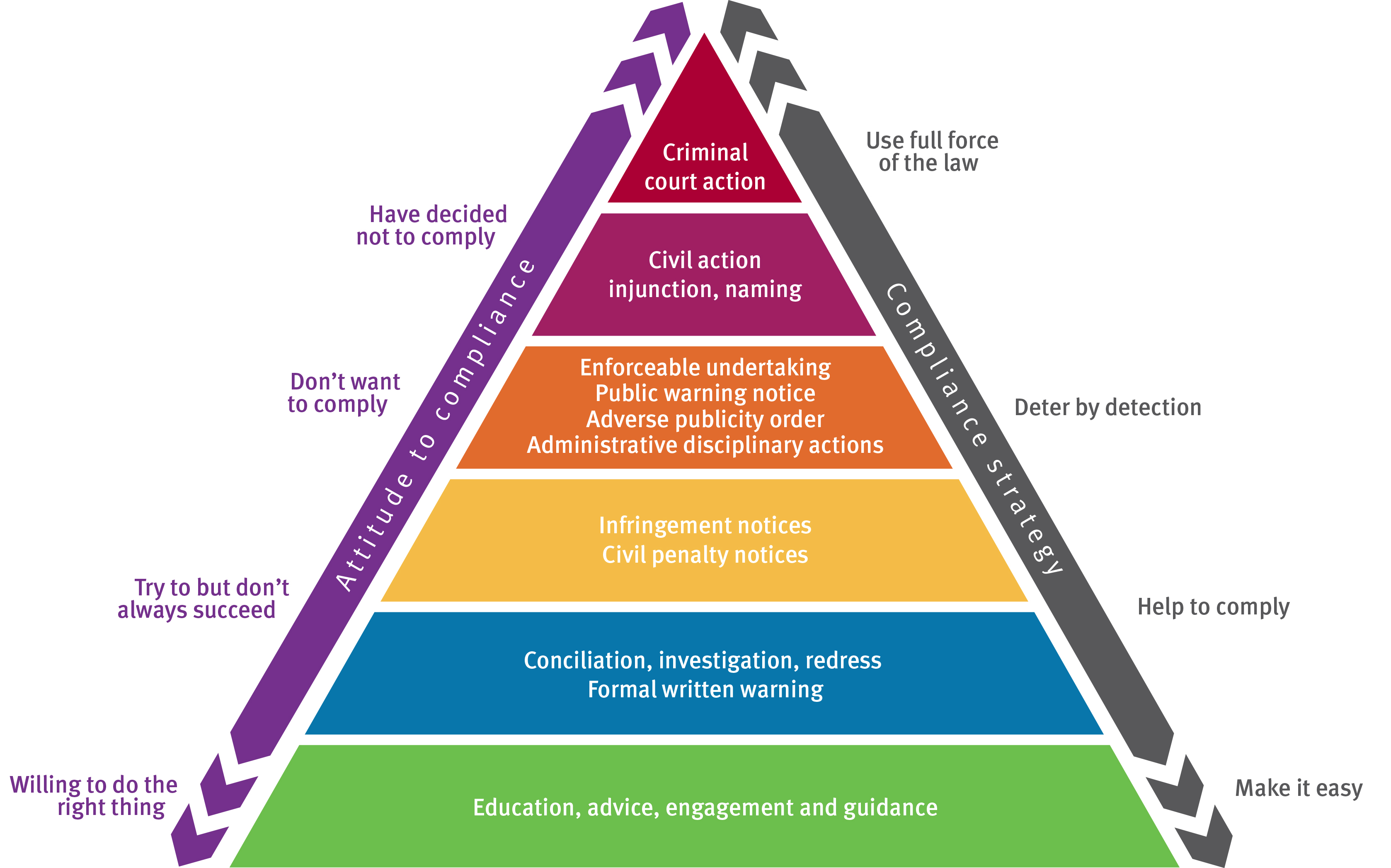 Our compliance pyramid showing the compliance strategy, which ranges from making it easy for people who are willing to do the right thing to using the full force of the law with people who decide not to comply.
