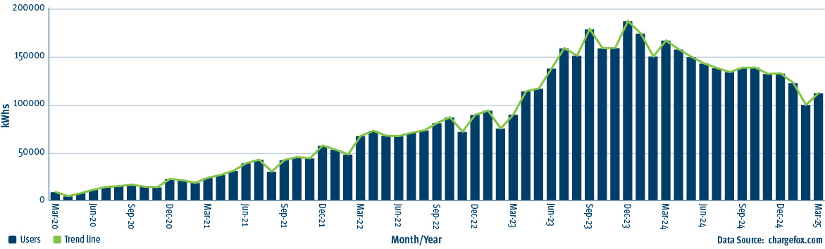 This graph shows the number of kilowatt-hours used along the QESH from January 2018 to March 2025.