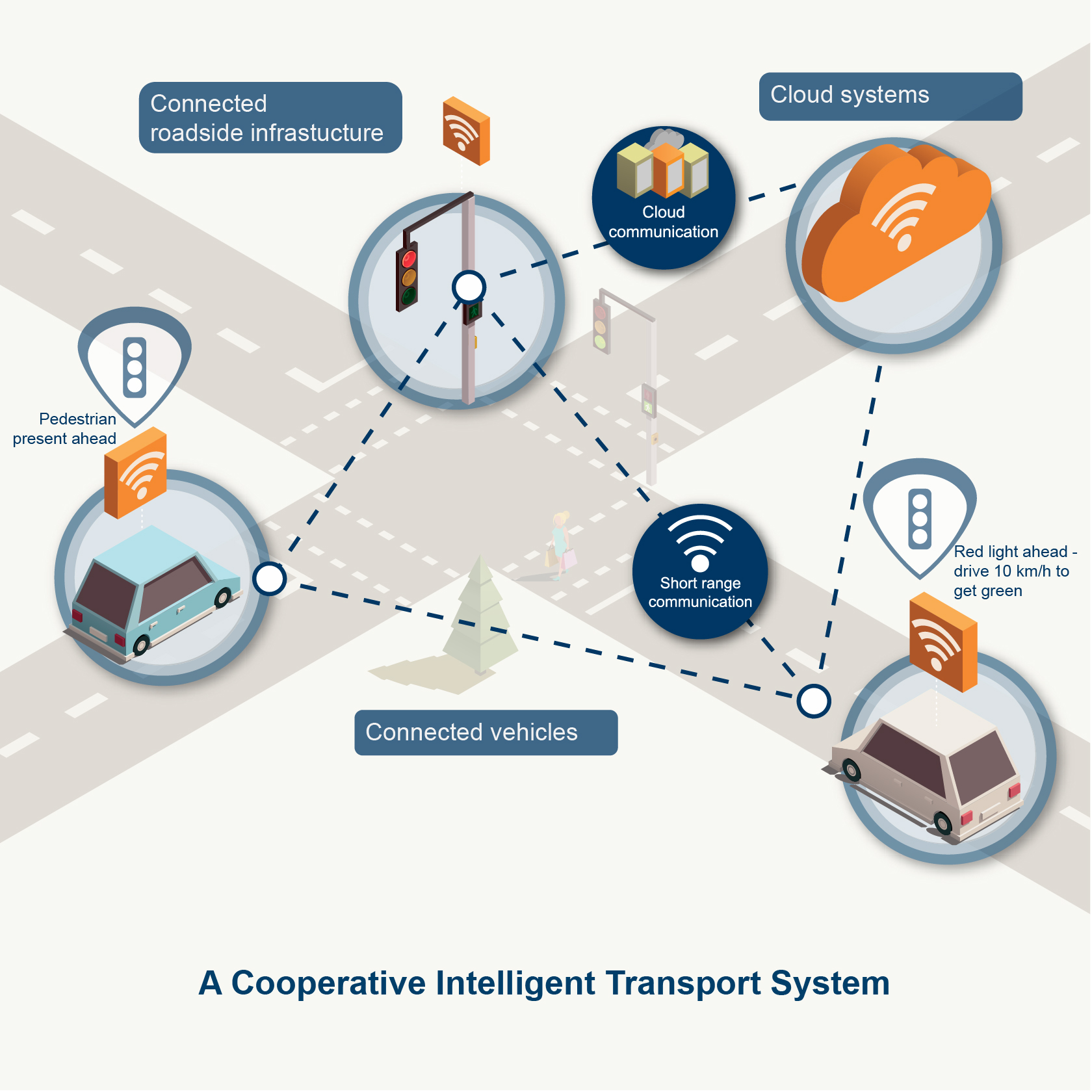 A connected vehicle (also known as cooperative vehicle) talks to other connected vehicles,
  roadside infrastructure (like traffic lights) and traffic management systems within the Cooperative Intelligent Transport System (C-ITS)