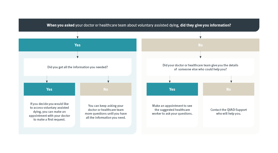 Flowchart diagram questioning whether enough information has been received about voluntary assisted dying