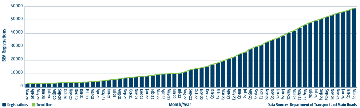This graph shows the number of battery electric vehicles registered in Queensland from January 2018 to March 2025.
