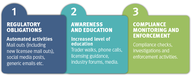 Illustrating multi-tiered strategy to ensure widespread education, awareness and compliance monitoring. Step 1 is informing of regulatory obligations; step 2 is more in-depth awareness and education activities; and step 3 involves compliance checks, investigations and enforcement activities.