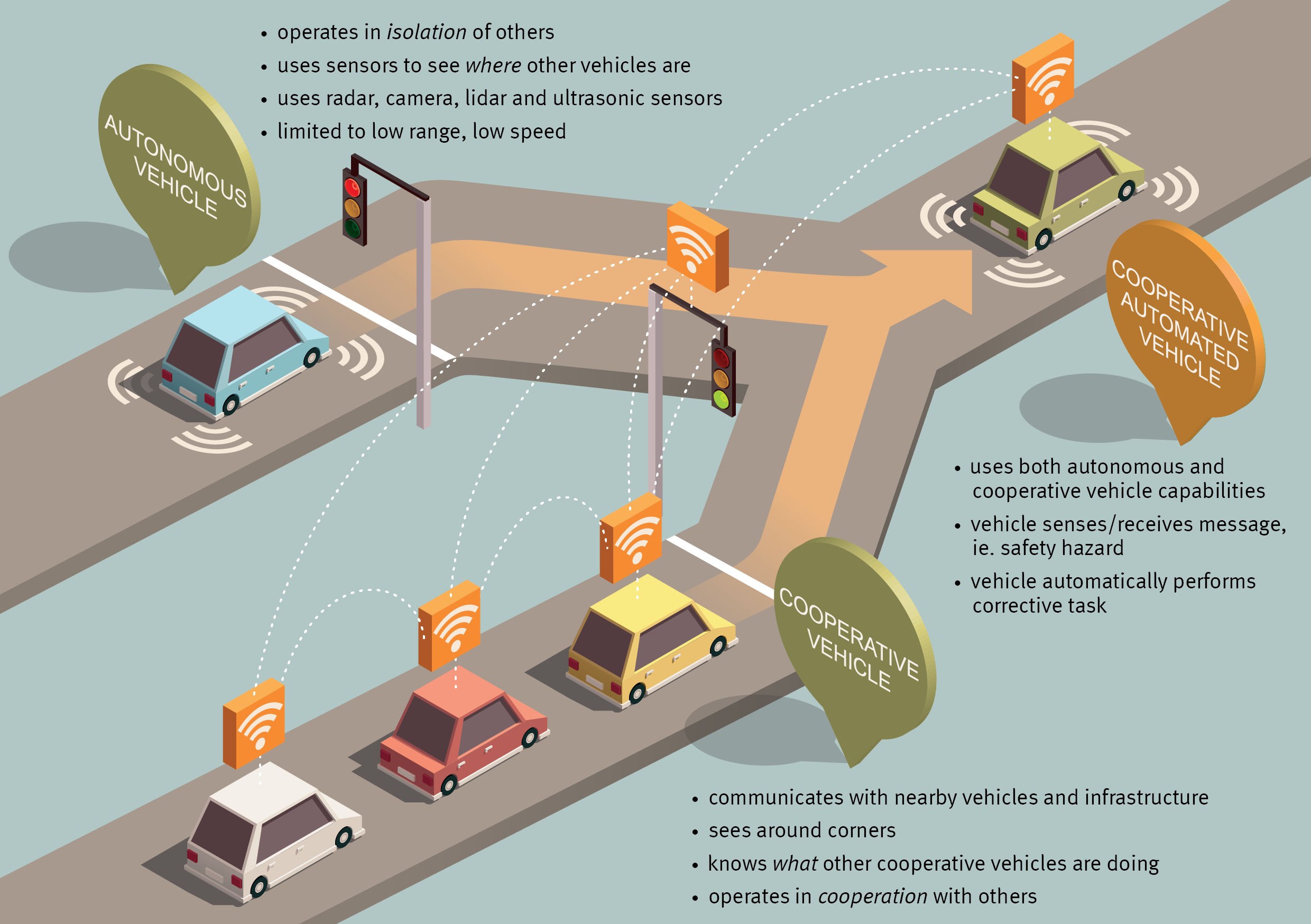 Journey to Cooperative and Automative Vehicle Initiative diagram