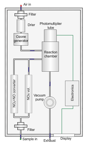 Diagram of a nitrogen oxides analyser