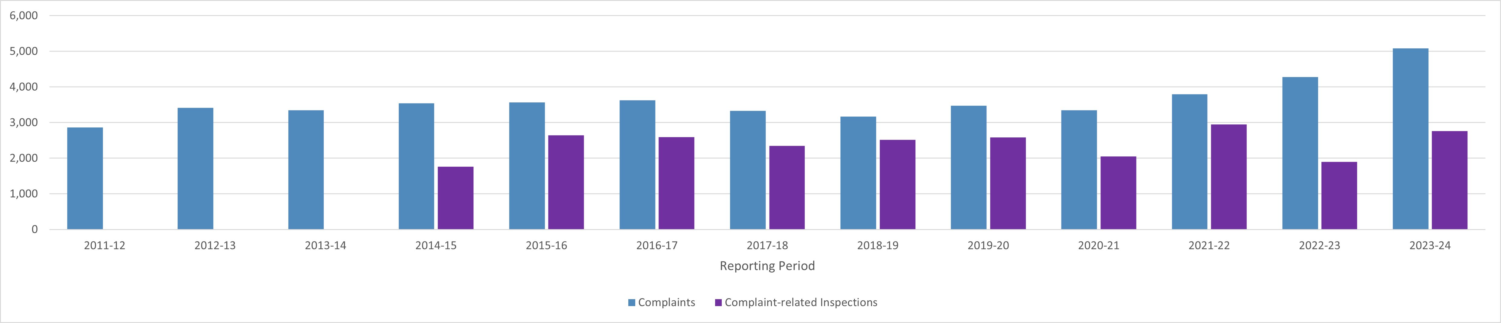 The chart shows complaints are currently at their highest level and have increased since 2020-21. Complaint-related inspections have gone down since last period.