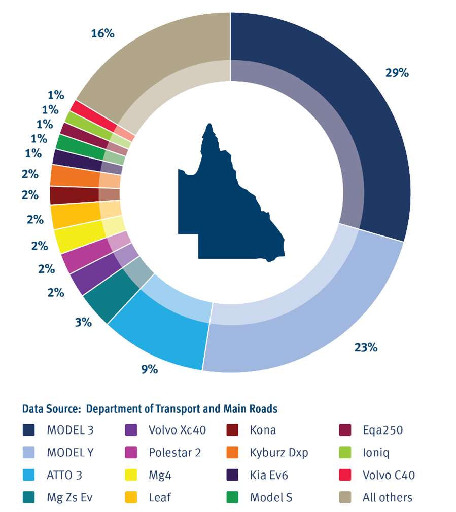Pie chart showing percentage of different models of battery electric vehicles registered in Queensland as at Jan 2024