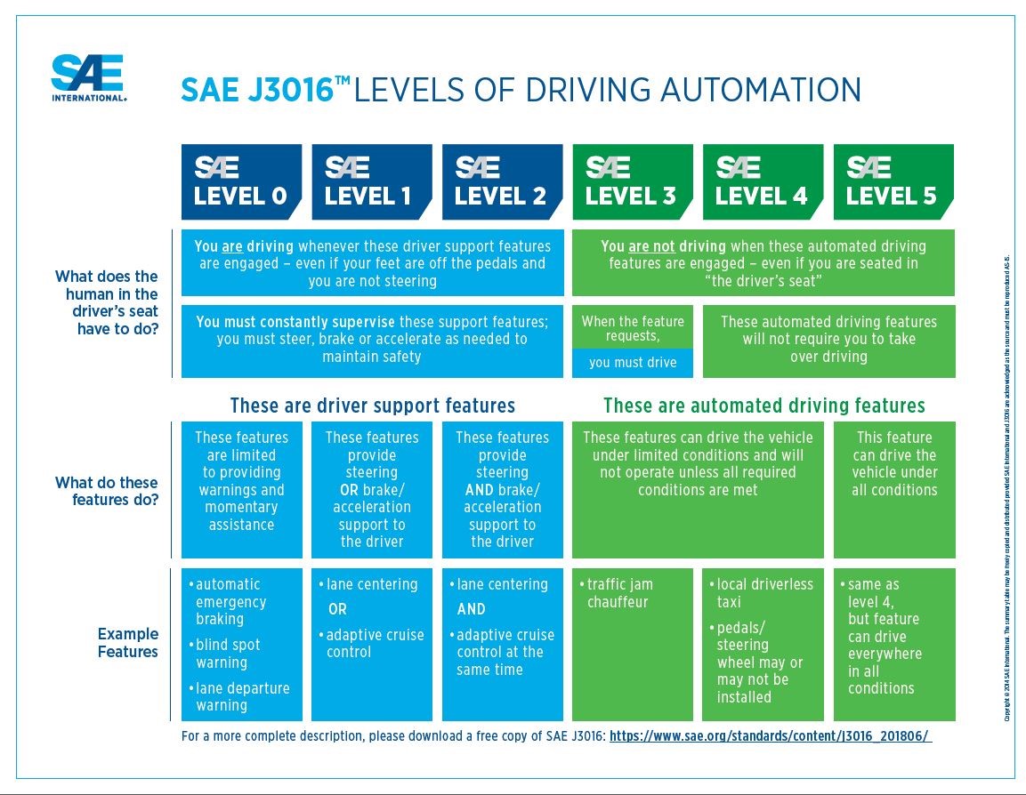 5 levels of driving automation—description available via link on page