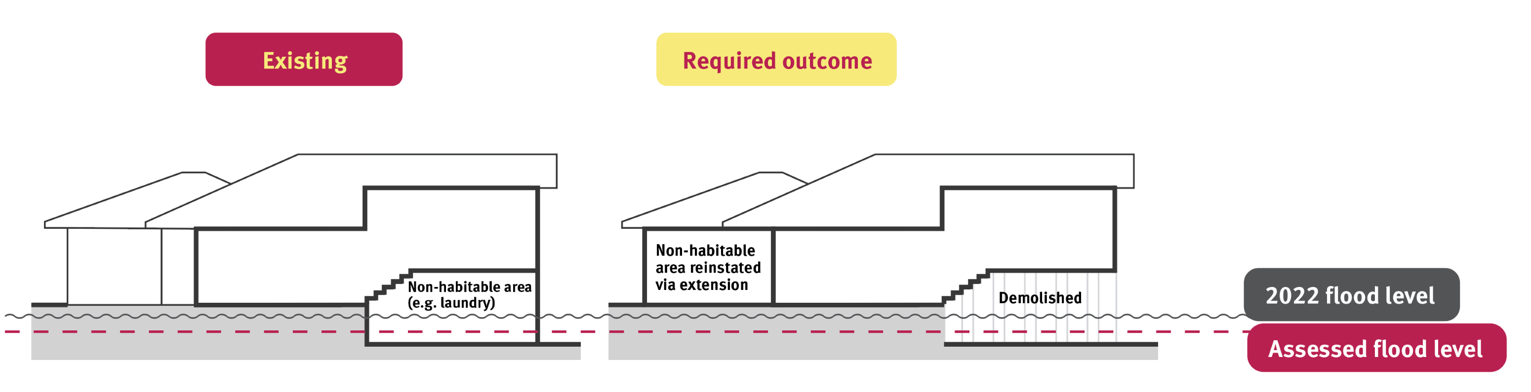 Low set home with enclosed non-habitable room below the habitable floor. Showing existing and required outcome of reinstating the non-habitable area above the assessed flood level via an extension to the home.