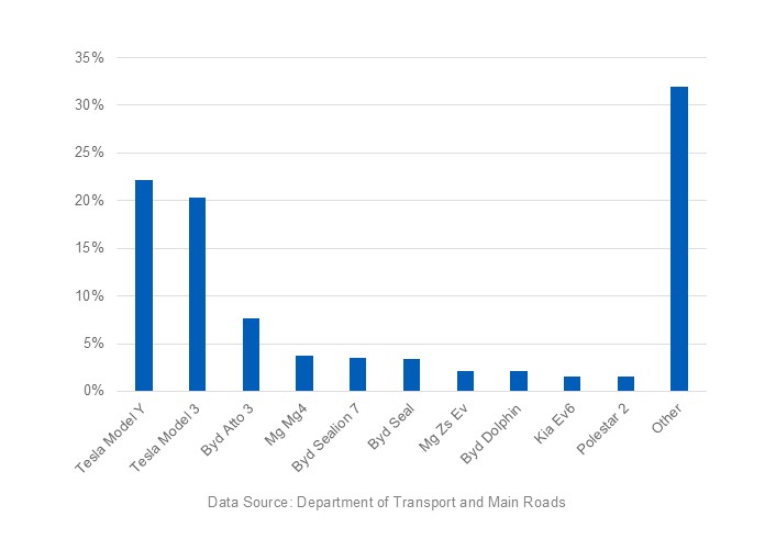 This graph shows the percentage of battery electric vehicle models (passenger vehicles) registered in Queensland as of 31 December 2025.