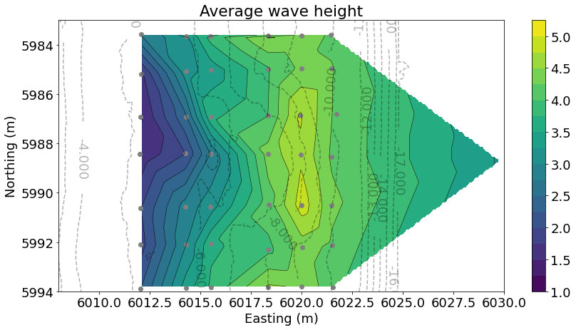 graph of wave data