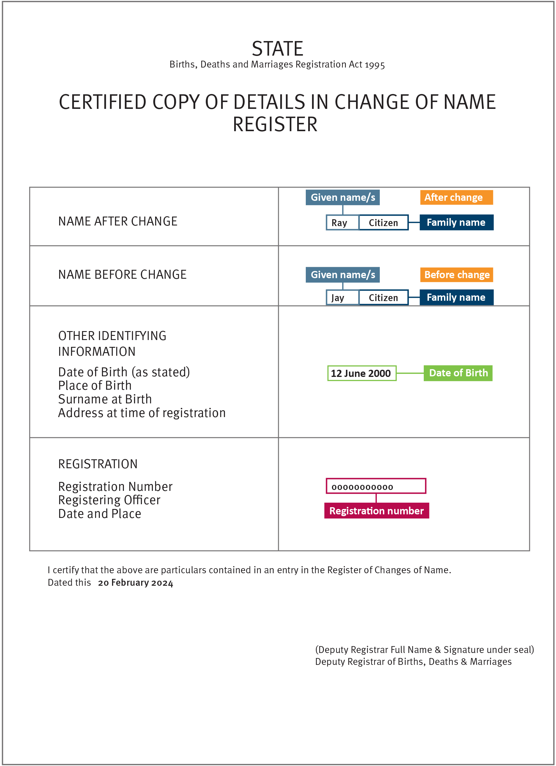 An example of a Northern Territory change of name certificate, showing where to locate personal information