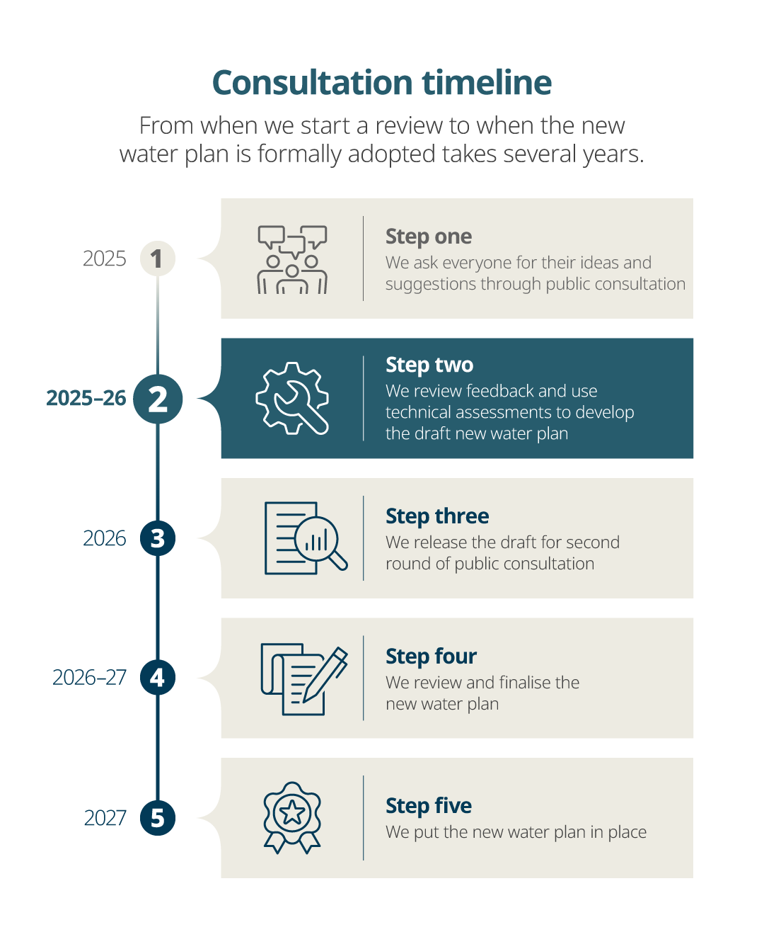 Water plan review timeline