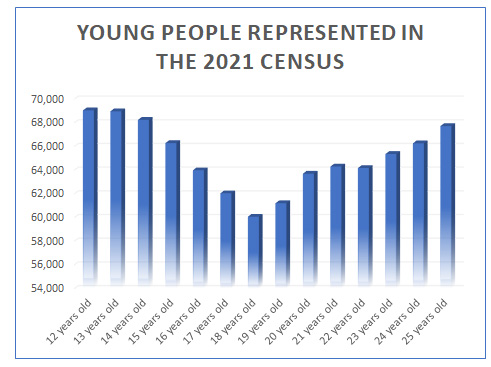 Bar graph showing the number of young people from age groups 12-25 years old, as represented in the 2021 Census.