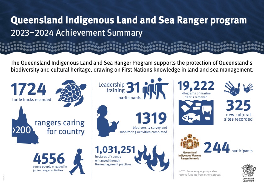Graphic presentation of key outputs achieved by Queensland Indigenous Land and Sea Rangers over past 12 months