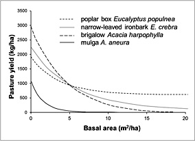 A graph showing the relationships between tree basal area and pasture yield for a range of woodland tree species from sites in Queensland.