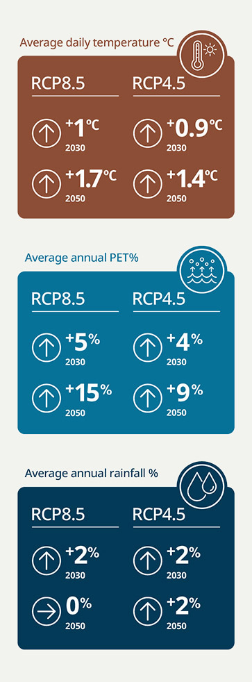 graphic explaining the daily temperatures, rainfall and PET in the Logan Basin water plan area
