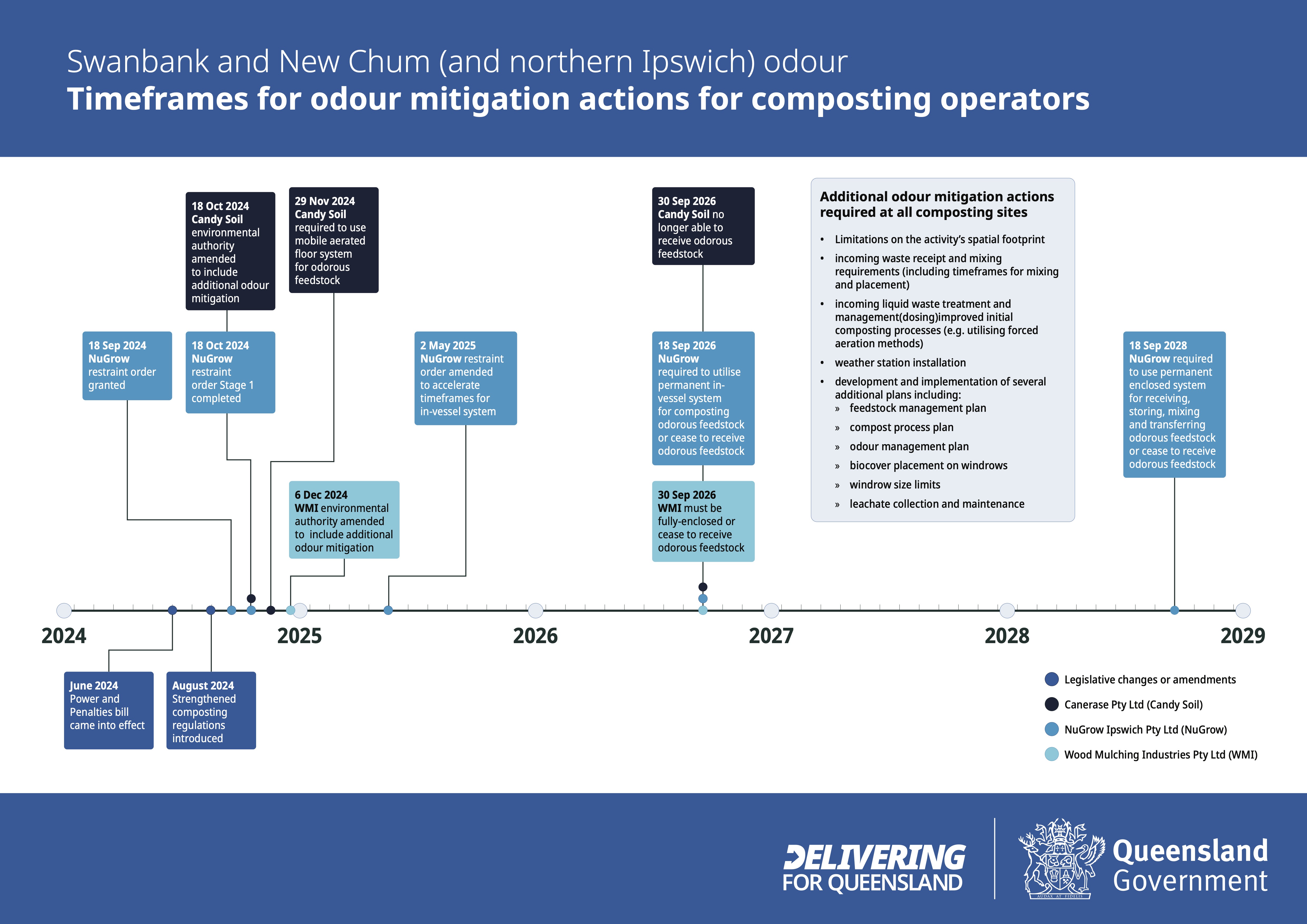 Graphic showing timeframes for odour mitigation actions for composting operators for Swanbank and New Chum (and northern Ipswich) odour. The content in this graphic is also on this web page and in a PDF linked from this web page.
