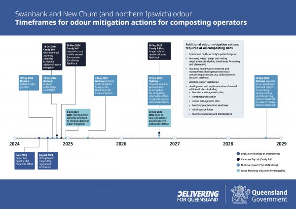 Graphic showing timeframes for odour mitigation actions for composting operators for Swanbank and New Chum (and northern Ipswich) odour. The content in this graphic is also on this web page and in a PDF linked from this web page.