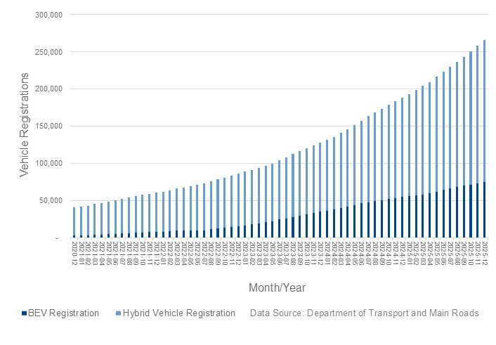 This graph shows the number of low and zero emission vehicles registered in Queensland from December 2020 to December 2025.