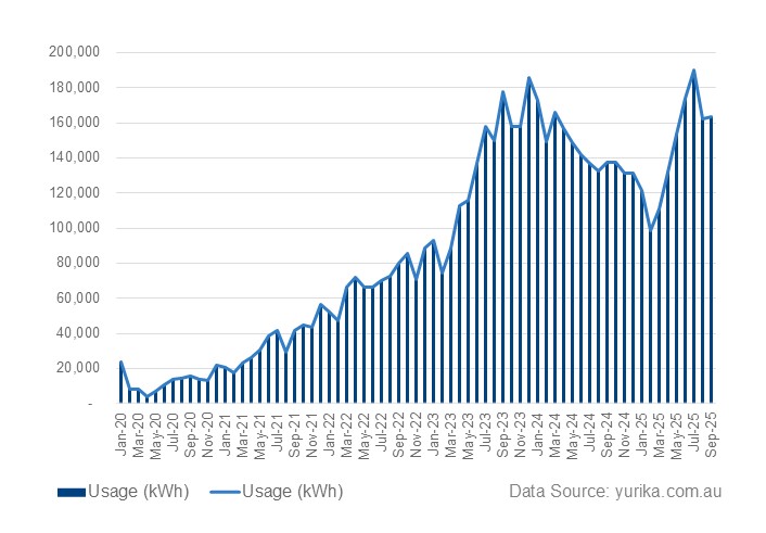 Electric vehicle QESH Chart September 2025