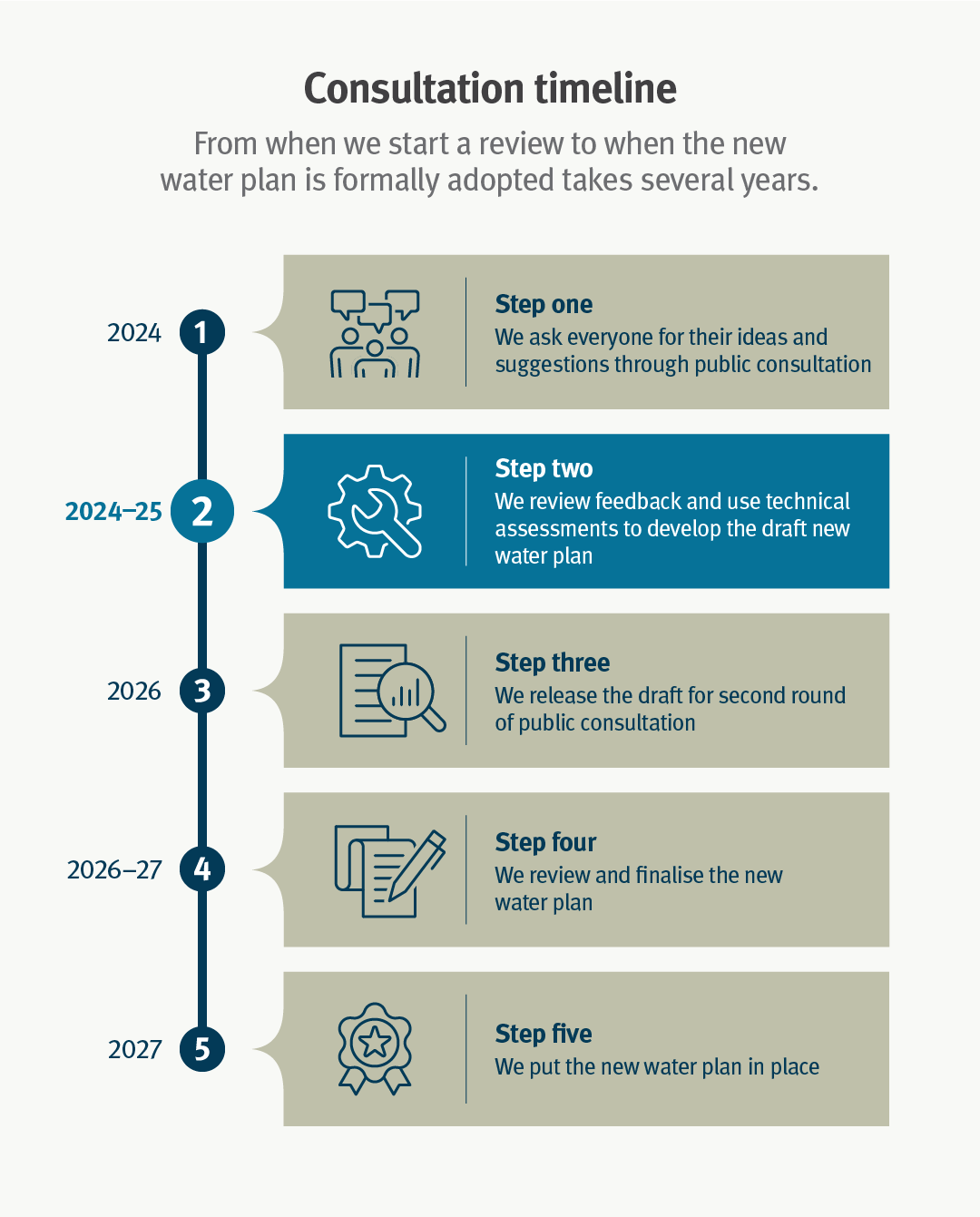 Sets out the years for each step - Step two: We review feedback and use technical assessments to develop the draft new water plan 2024-2025  Step three: We release the draft for second round of public consultation 2025  Step four: We review and finalise 2026-2027  Step five: New water plan in place 2027
