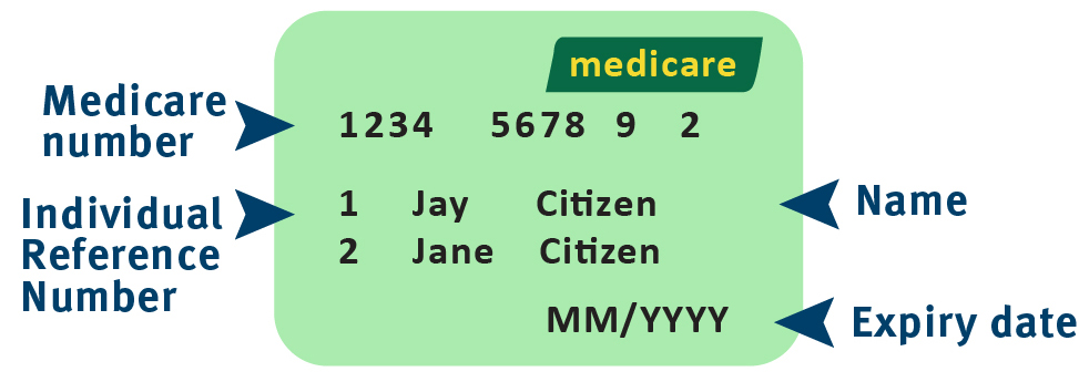Medicare card - green An example of the front of a standard Australian Medicare card, showing where to locate personal information