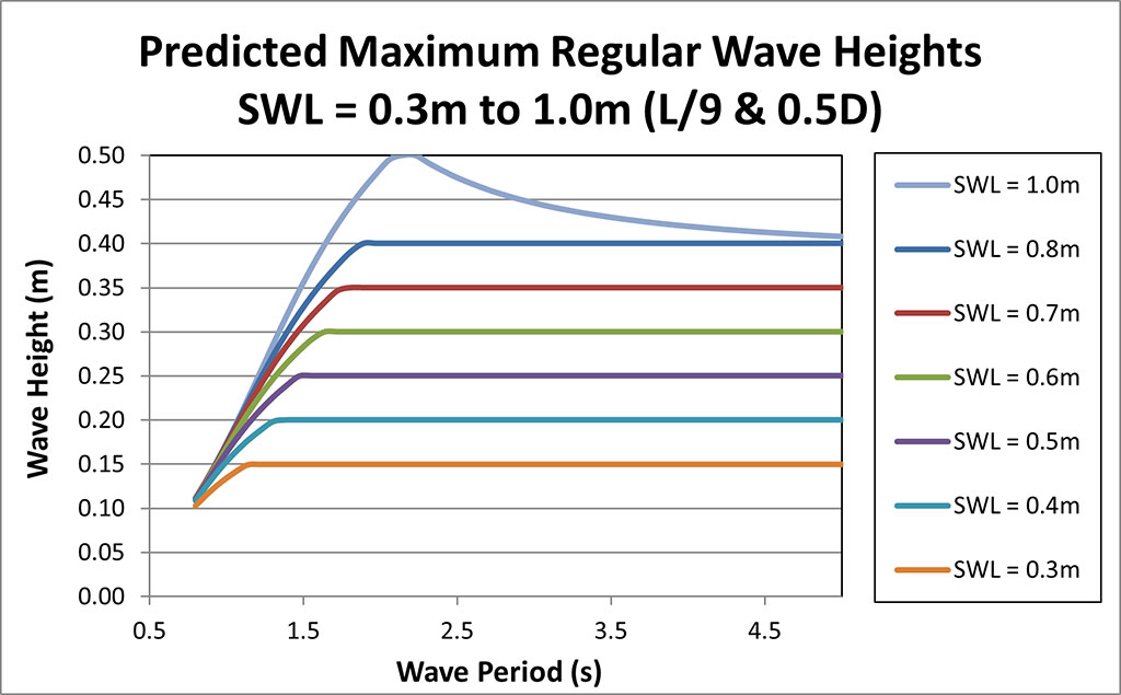 Graph with wave height measurements
