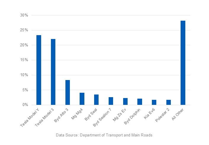 This graph shows the registered battery electric vehicle models (passenger vehicles) as a percentage of total battery electric passenger vehicles registered in Queensland as of 31 March 2025