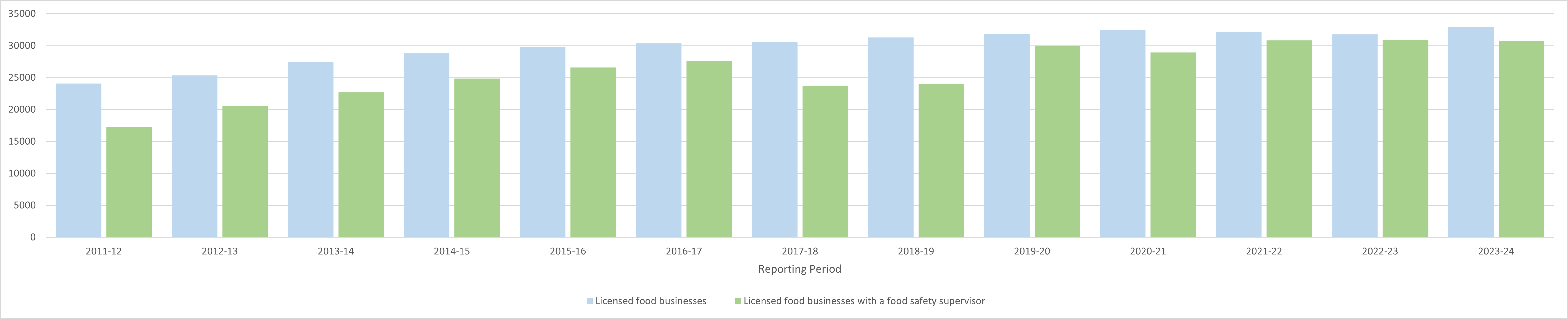 Bar chart showing an upwards trend in the number of licensed food businesses with food safety supervisors plotted alongside the total number of food businesses.