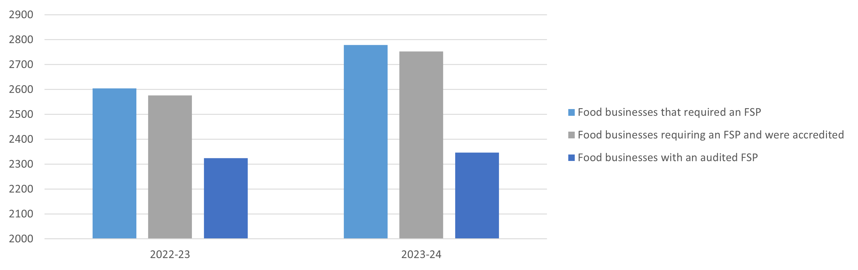 The line in the chart shows a general increase in food safety program compliance from 2011-12 to 2022-23, with a slight lower dip during 2017-18.