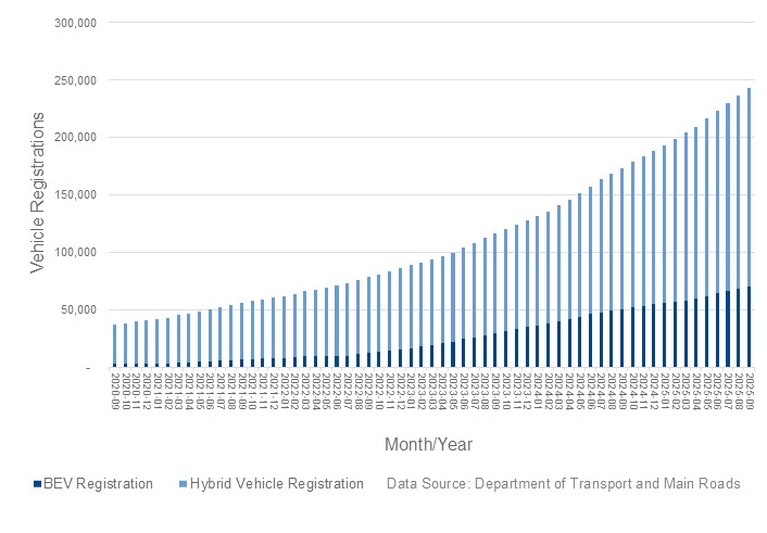 This graph shows the number of battery electric vehicles registered in Queensland from January 2018 to March 2025.